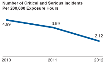Critical and Serious Incidents per 200,000 Exposure Hours