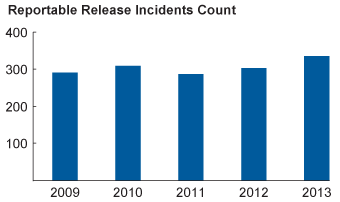 Reportable Release Incidents Count