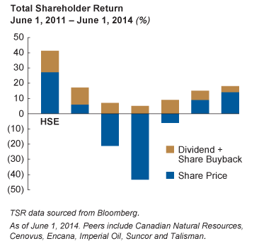 Total Shareholder Return June 1, 2011 – June 1, 2014