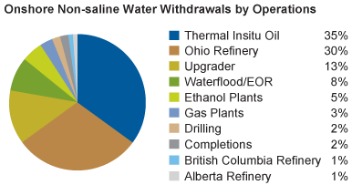Onshore Non-saline Water Withdrawals by Operations