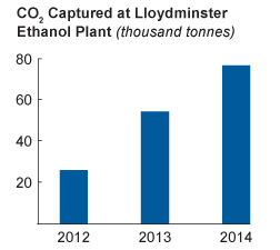 CO2 Capture at the Lloydminster Ethanol Plant