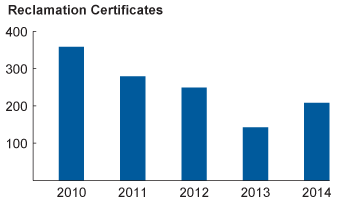 Reclamation Certificates